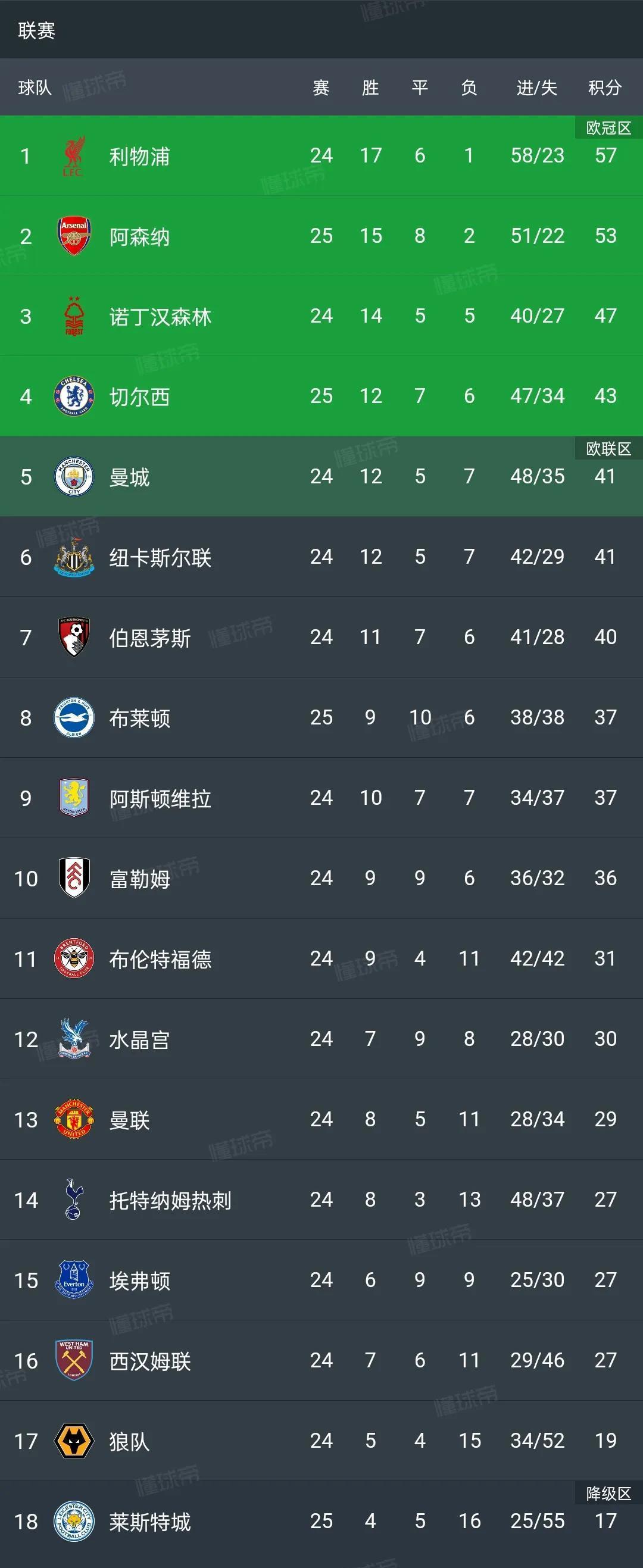 利物浦大比分领先，英超冠军悬念日益消失的简单介绍