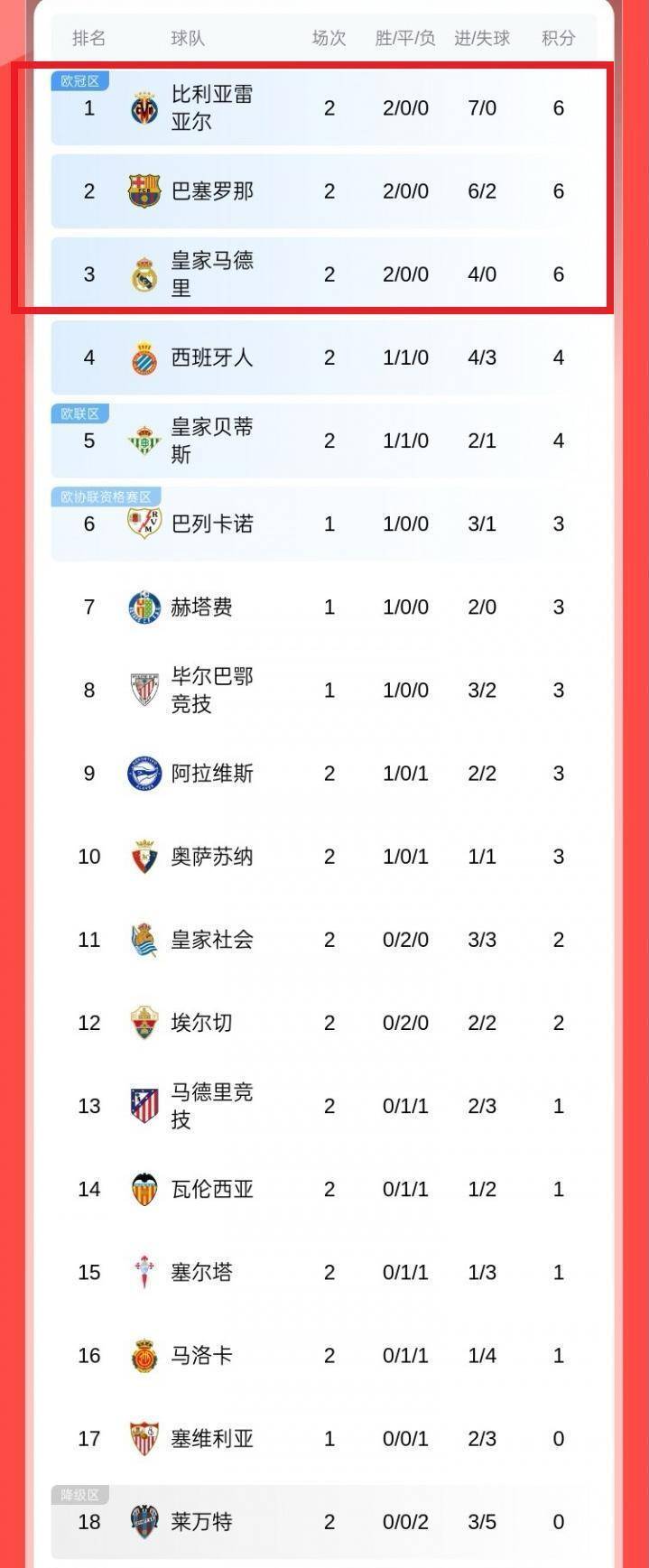 乐鱼体育官网app-皇马主场惨败,马竞追平巴萨积分榜首位