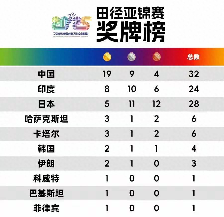乐鱼体育注册-印度选手展现冲劲,冲击奖牌榜首的简单介绍